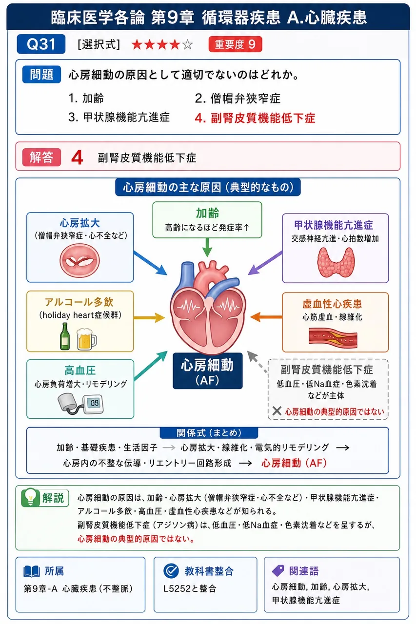 心房細動の原因として適切でないのはどれか。 解説図