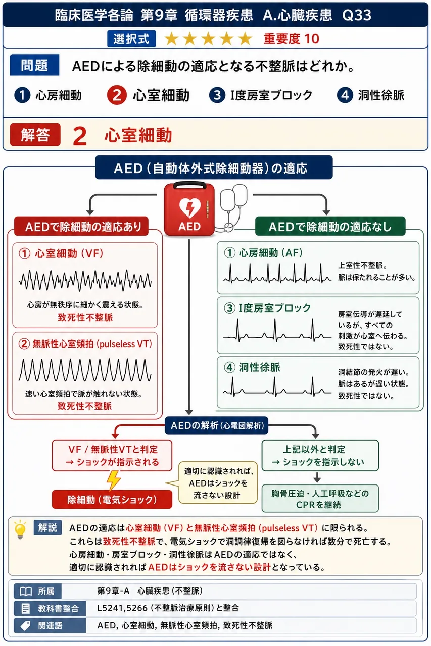 AEDによる除細動の適応となる不整脈はどれか。 解説図