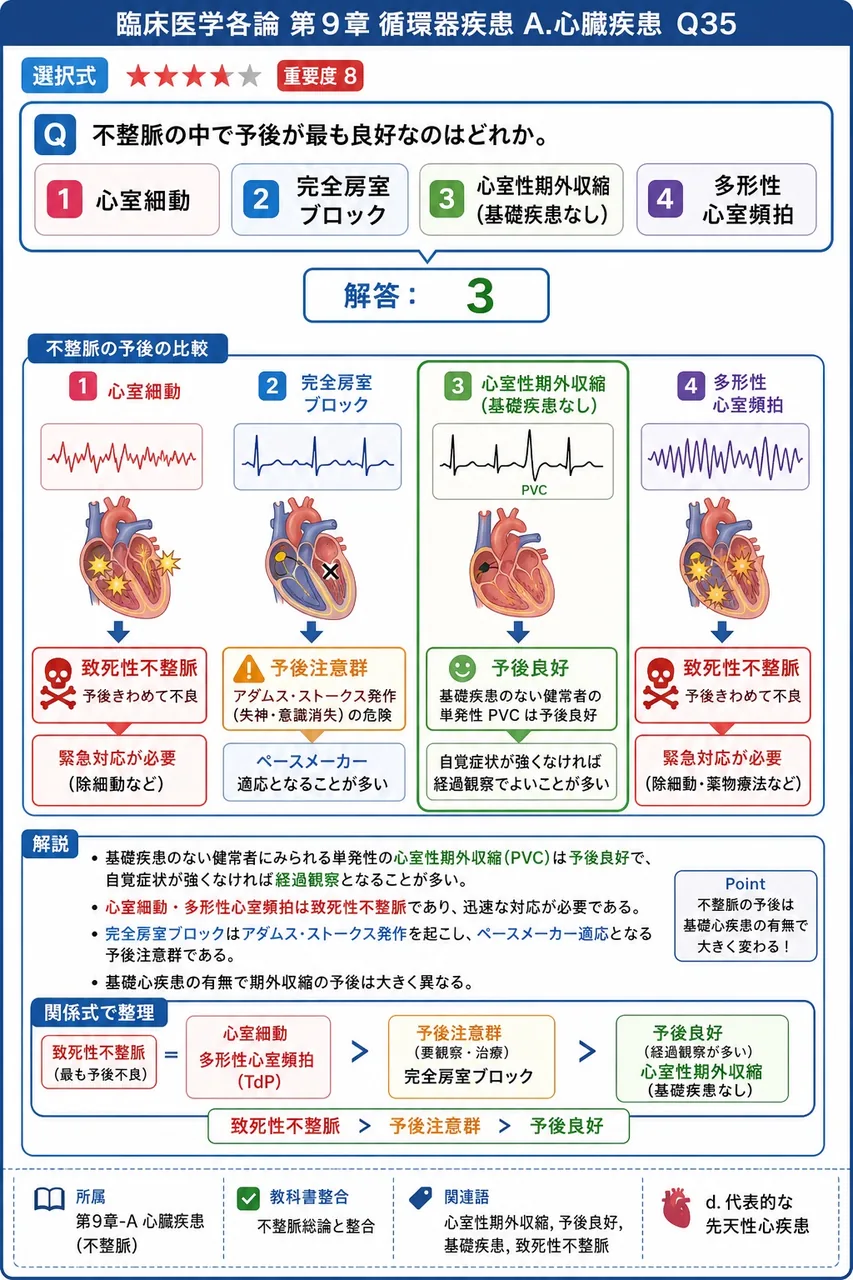 不整脈の中で予後が最も良好なのはどれか。 解説図