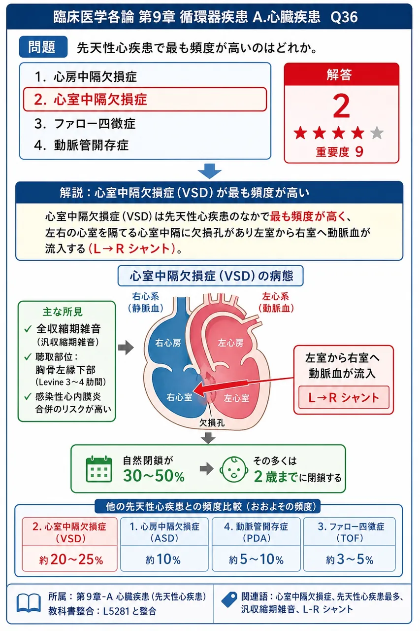 先天性心疾患で最も頻度が高いのはどれか。 解説図