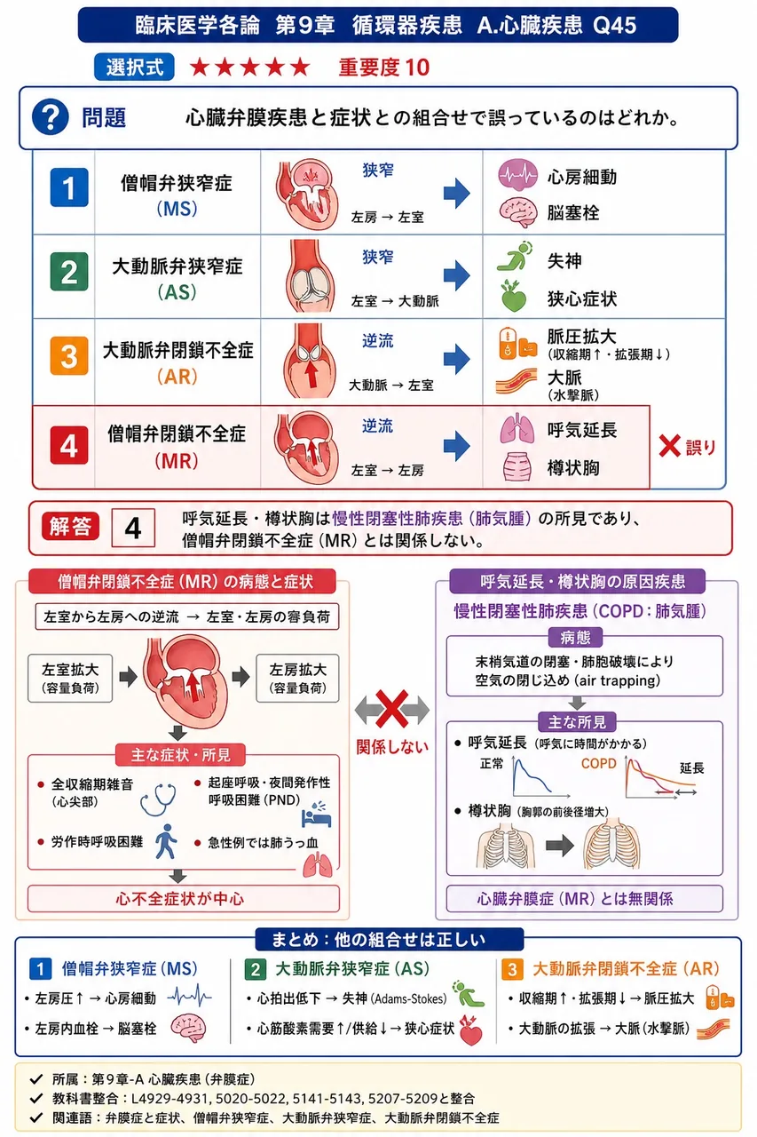 心臓弁膜疾患と症状との組合せで誤っているのはどれか。 解説図