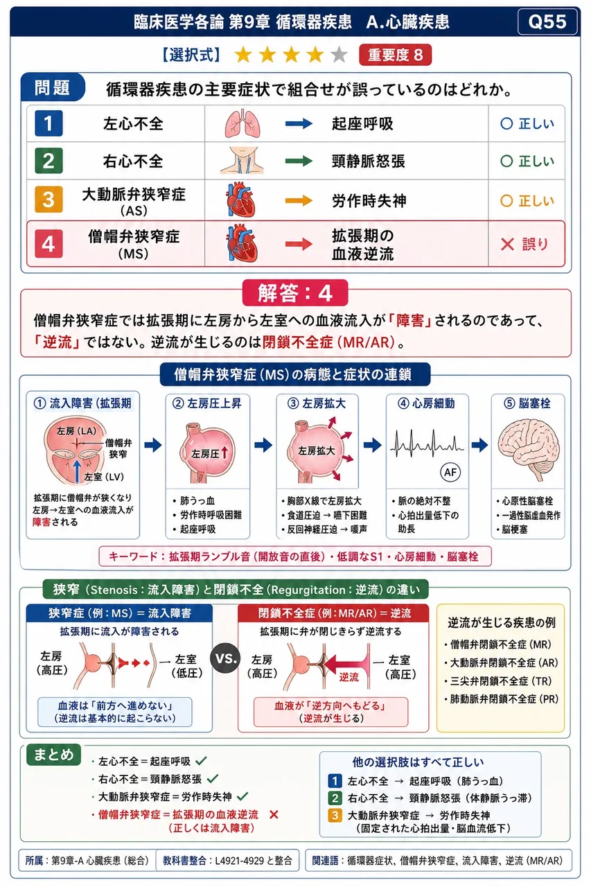 循環器疾患の主要症状で組合せが誤っているのはどれか。 解説図