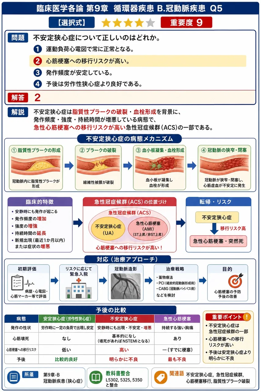 不安定狭心症について正しいのはどれか。 解説図