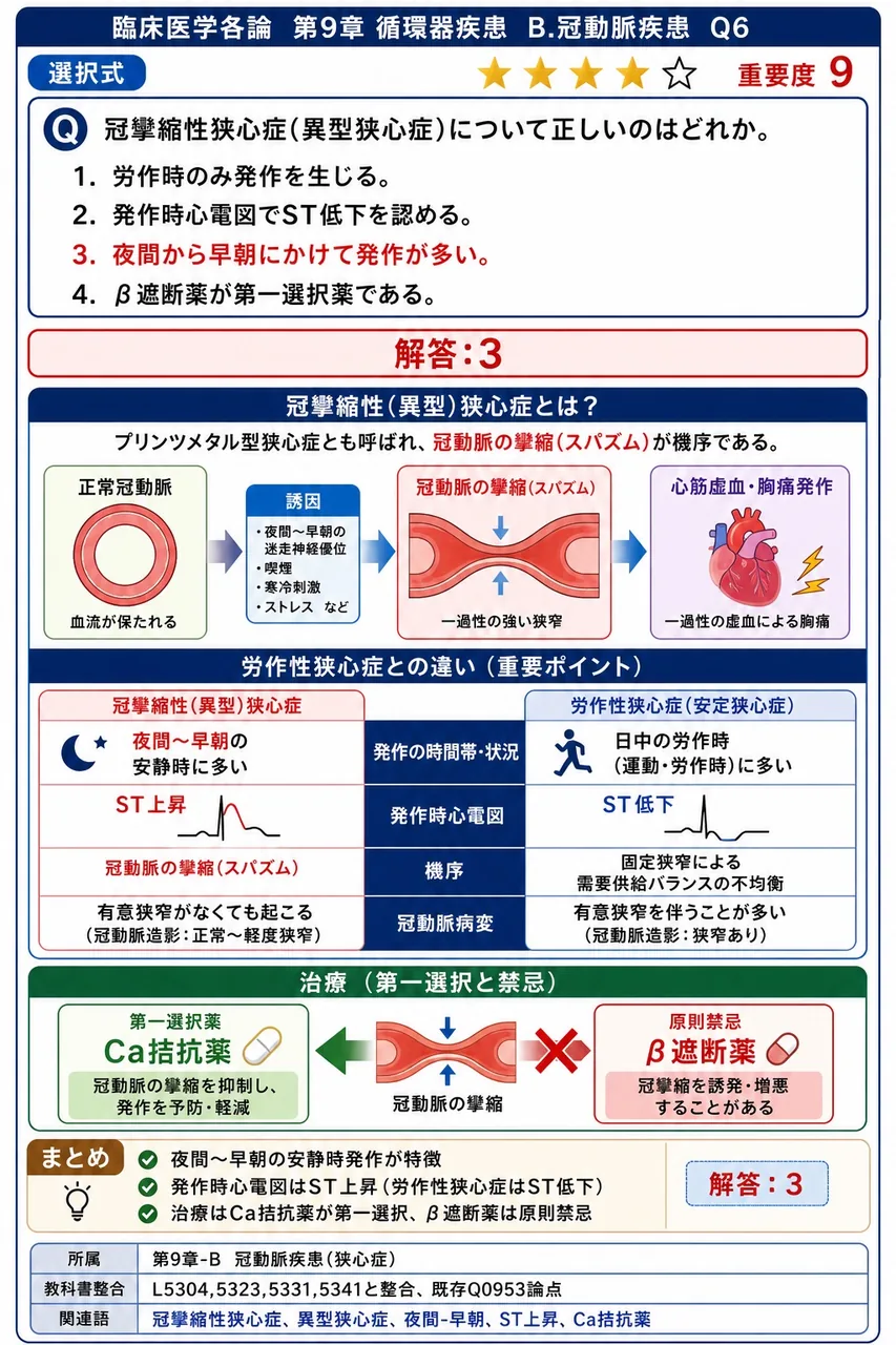 冠攣縮性狭心症(異型狭心症)について正しいのはどれか。 解説図