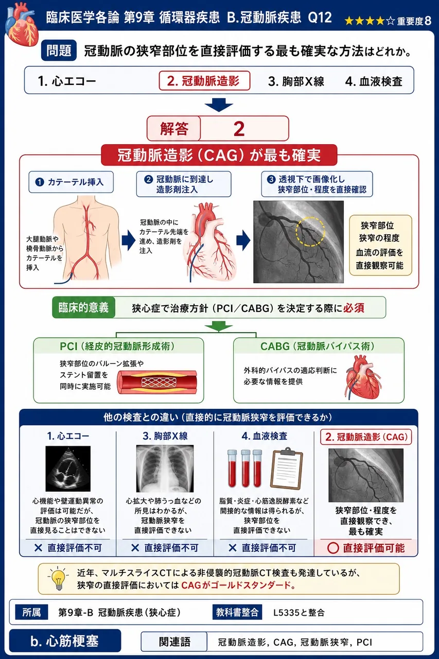 冠動脈の狭窄部位を直接評価する最も確実な方法はどれか。 解説図