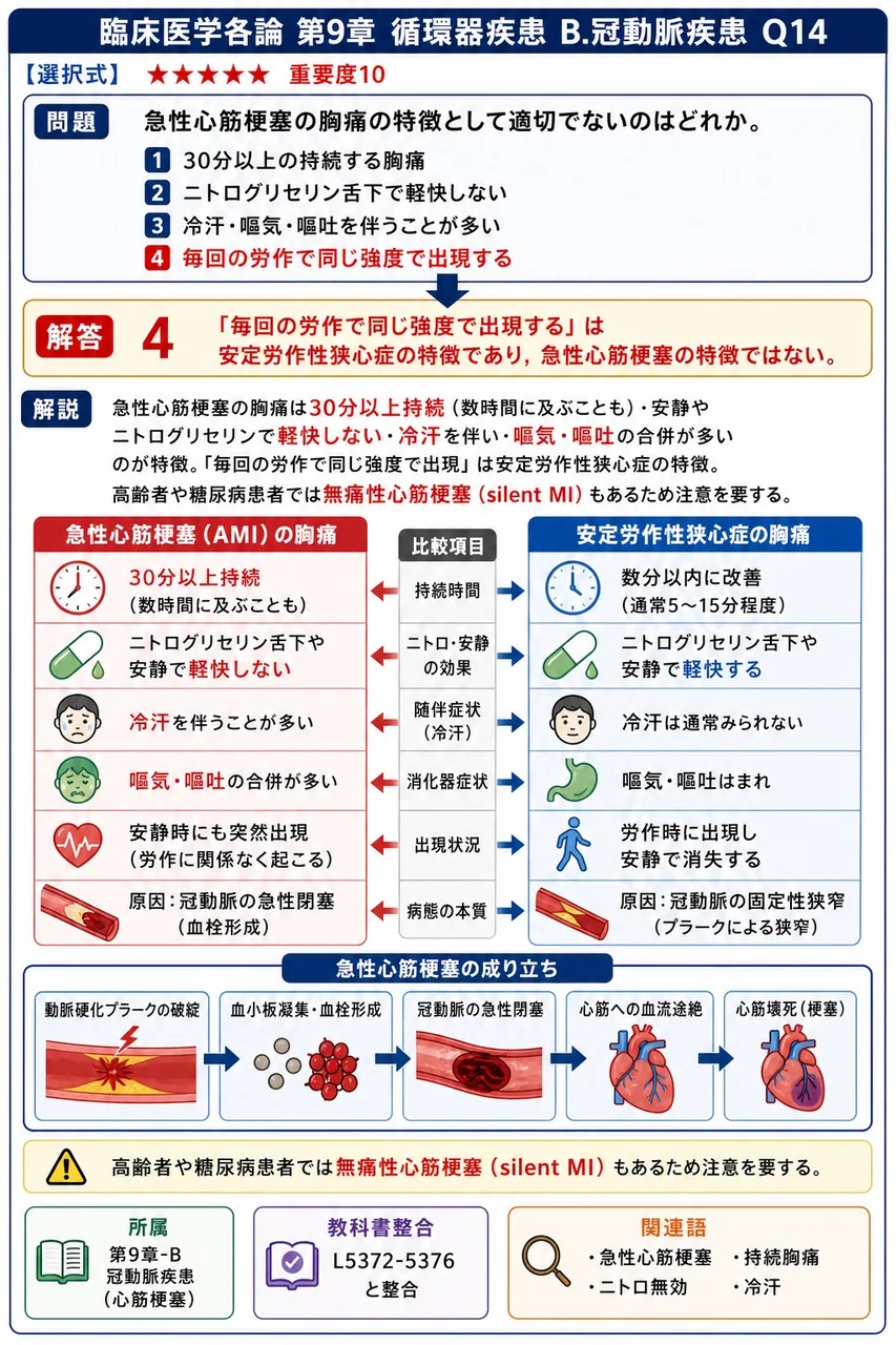 急性心筋梗塞の胸痛の特徴として適切でないのはどれか。 解説図