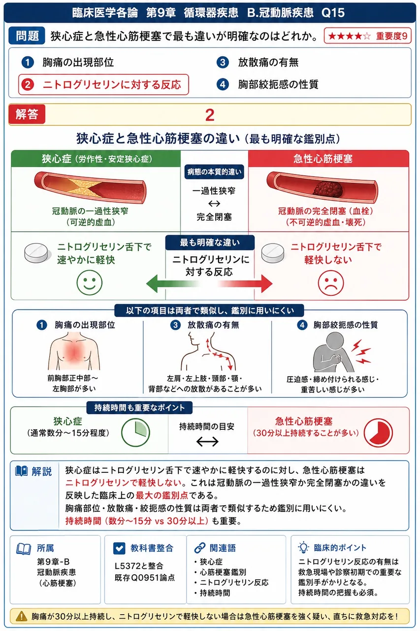 狭心症と急性心筋梗塞で最も違いが明確なのはどれか。 解説図