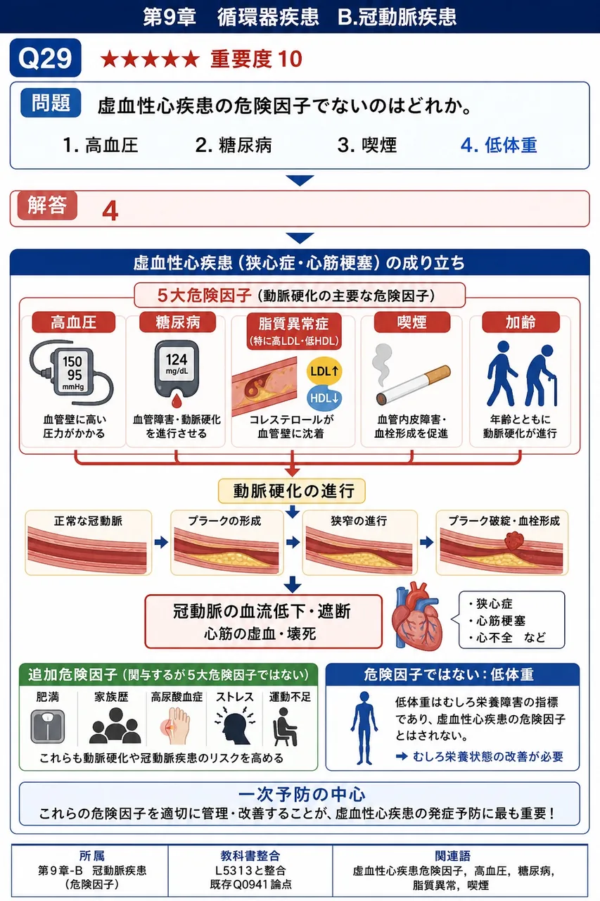 虚血性心疾患の危険因子でないのはどれか。 解説図