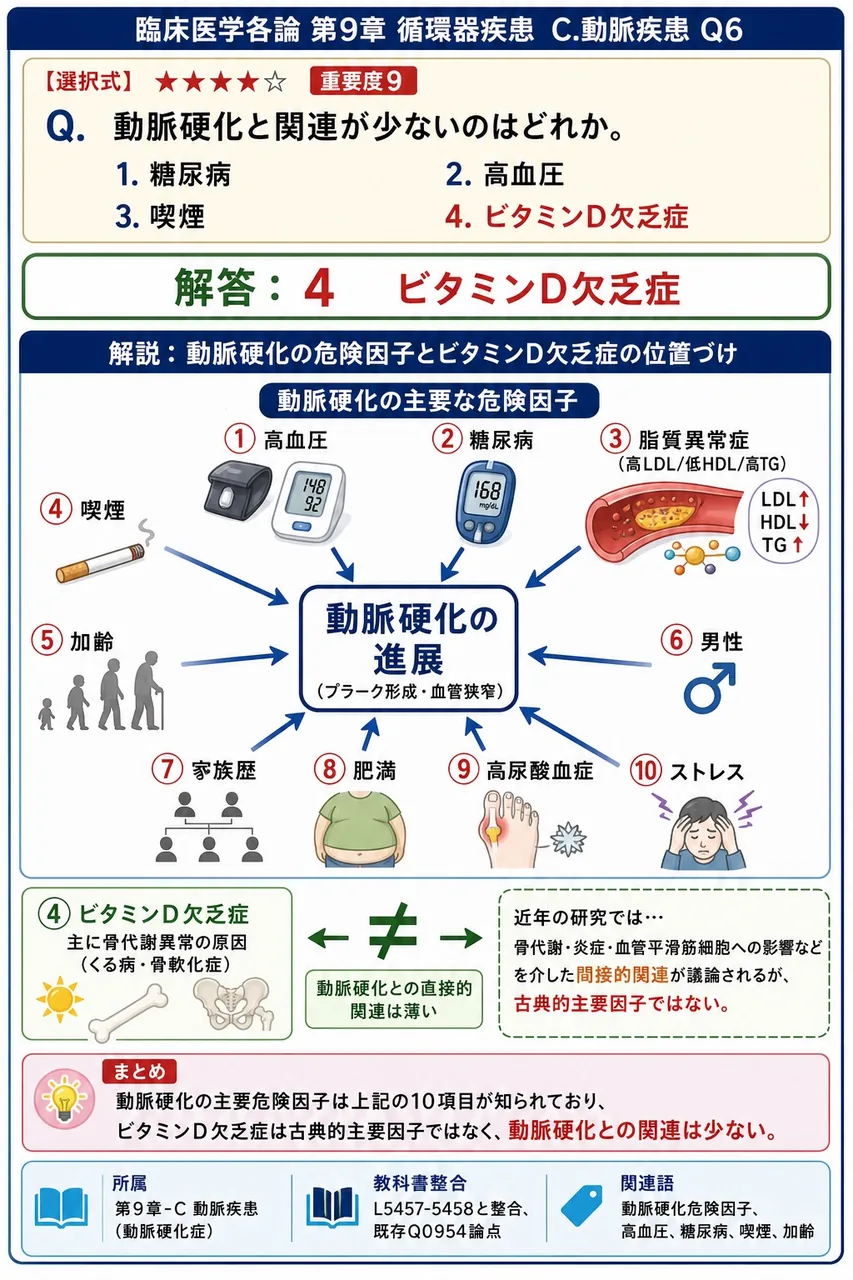 動脈硬化と関連が少ないのはどれか。 解説図
