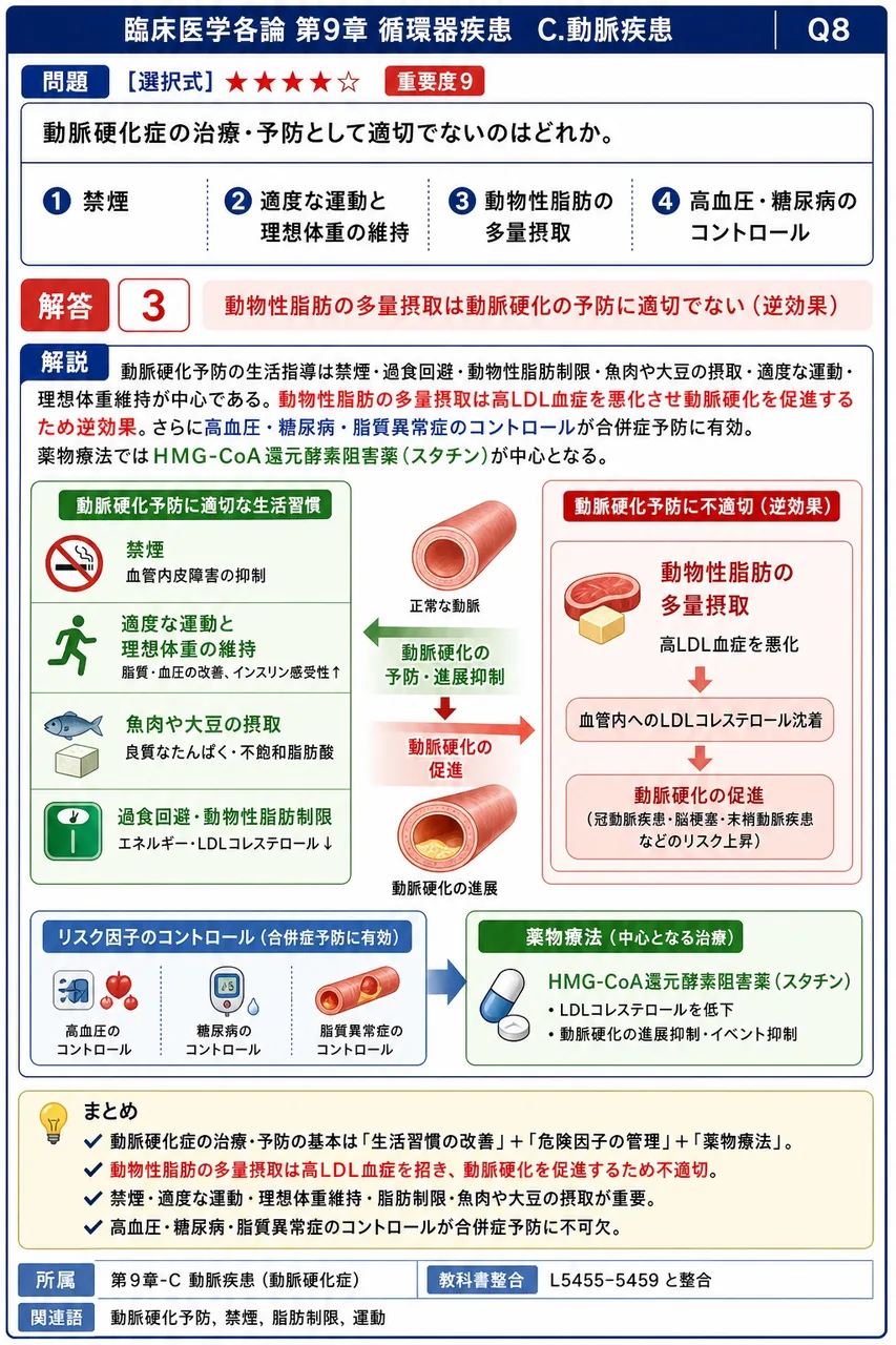 動脈硬化症の治療・予防として適切でないのはどれか。 解説図
