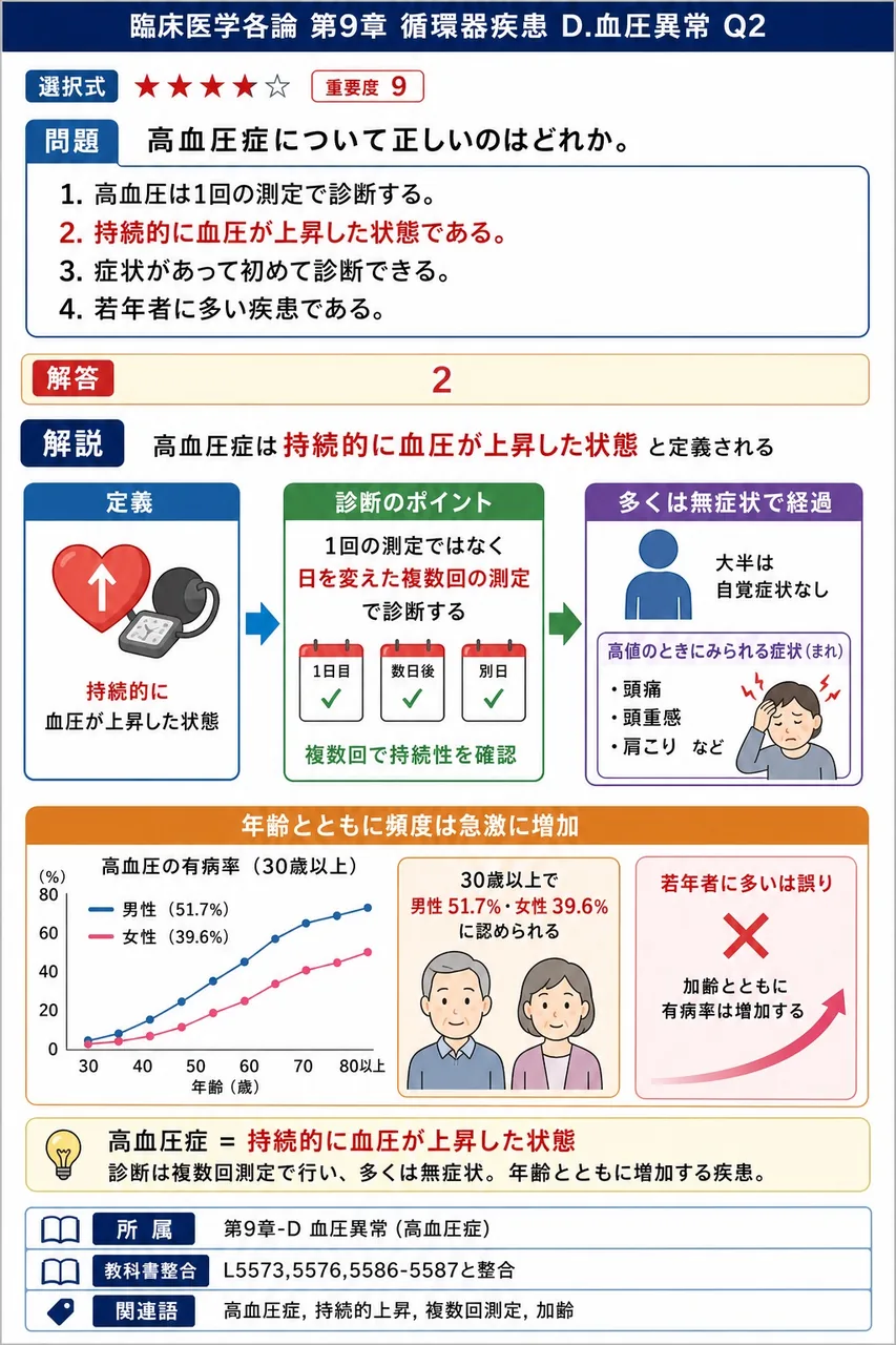 高血圧症について正しいのはどれか。 解説図