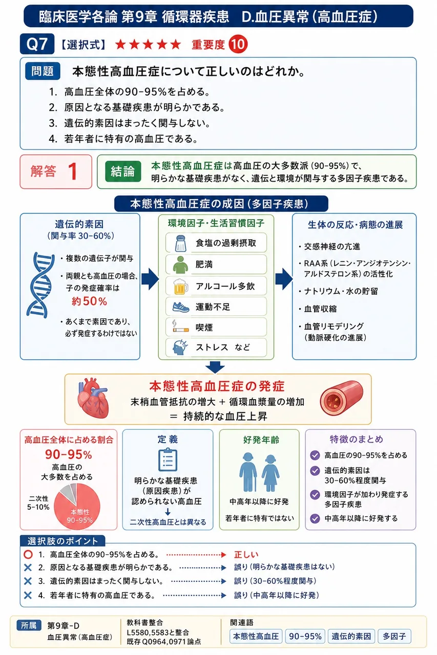 本態性高血圧症について正しいのはどれか。 解説図