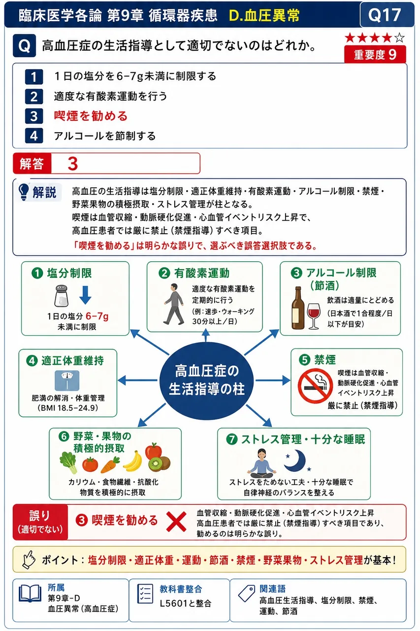 高血圧症の生活指導として適切でないのはどれか。 解説図