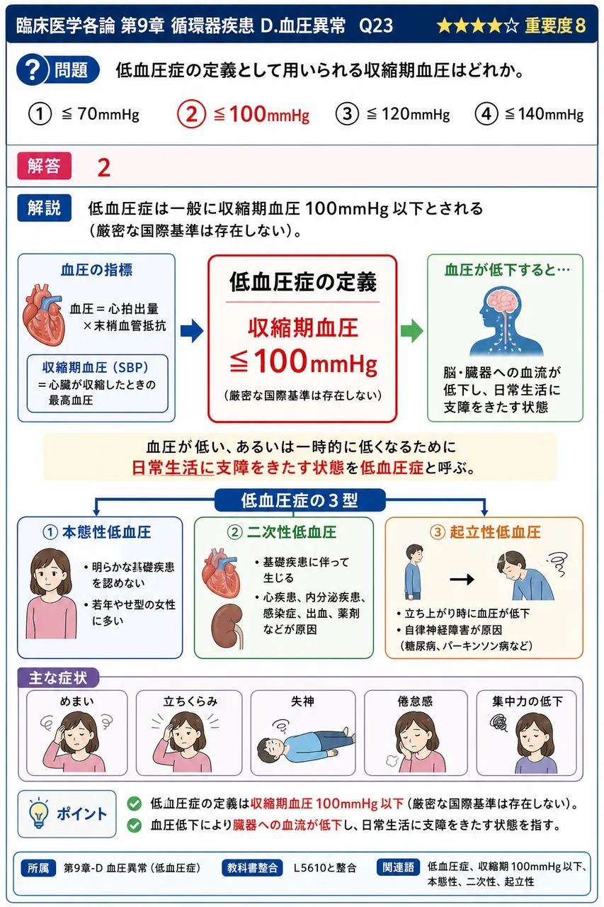 低血圧症の定義として用いられる収縮期血圧はどれか。 解説図