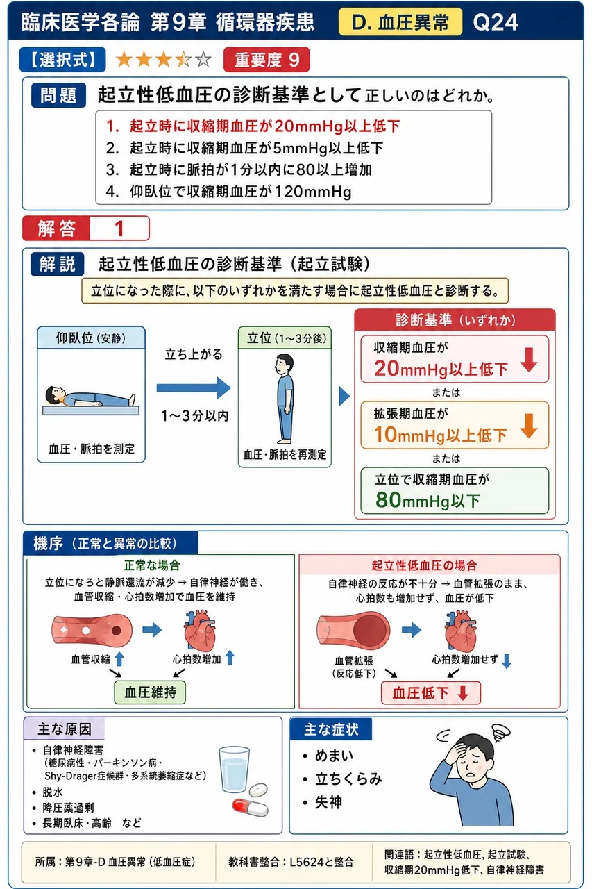 起立性低血圧の診断基準として正しいのはどれか。 解説図