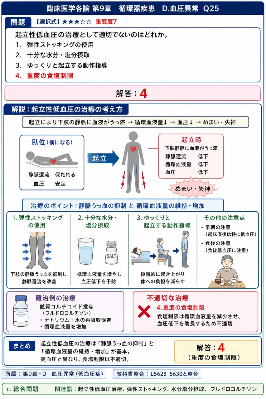 起立性低血圧の治療として適切でないのはどれか。 解説図