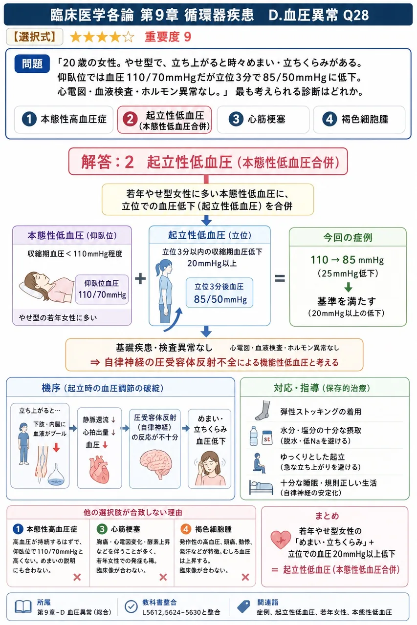 「20歳の女性。やせ型で、立ち上がると時々めまい・立ちくらみがある。仰臥位では血圧110/70mmHgだが立位3分で85/50mmHgに低下。心電図・血液検査・ホルモン異常なし。」最も考えられる診断はどれか。 解説図