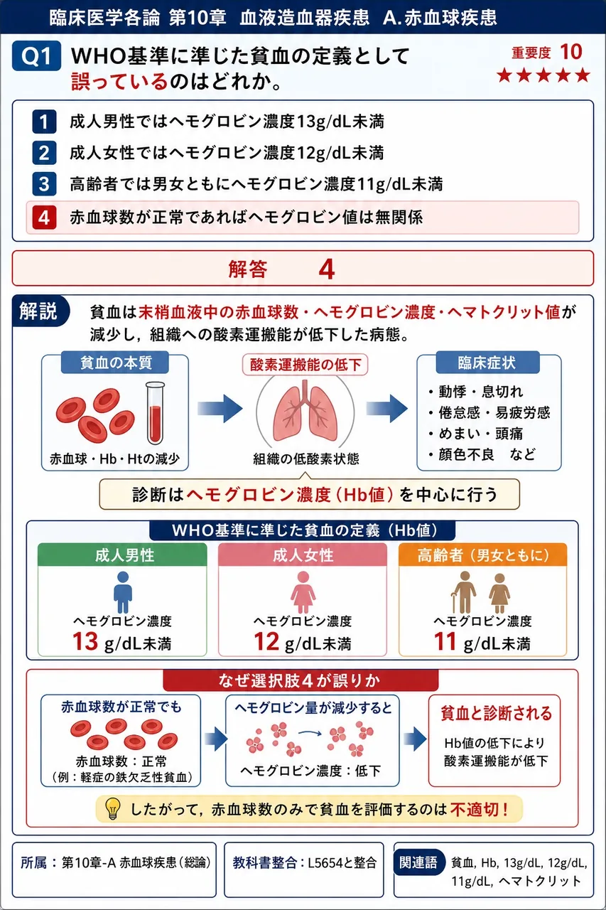 WHO基準に準じた貧血の定義として**誤っている**のはどれか。 解説図