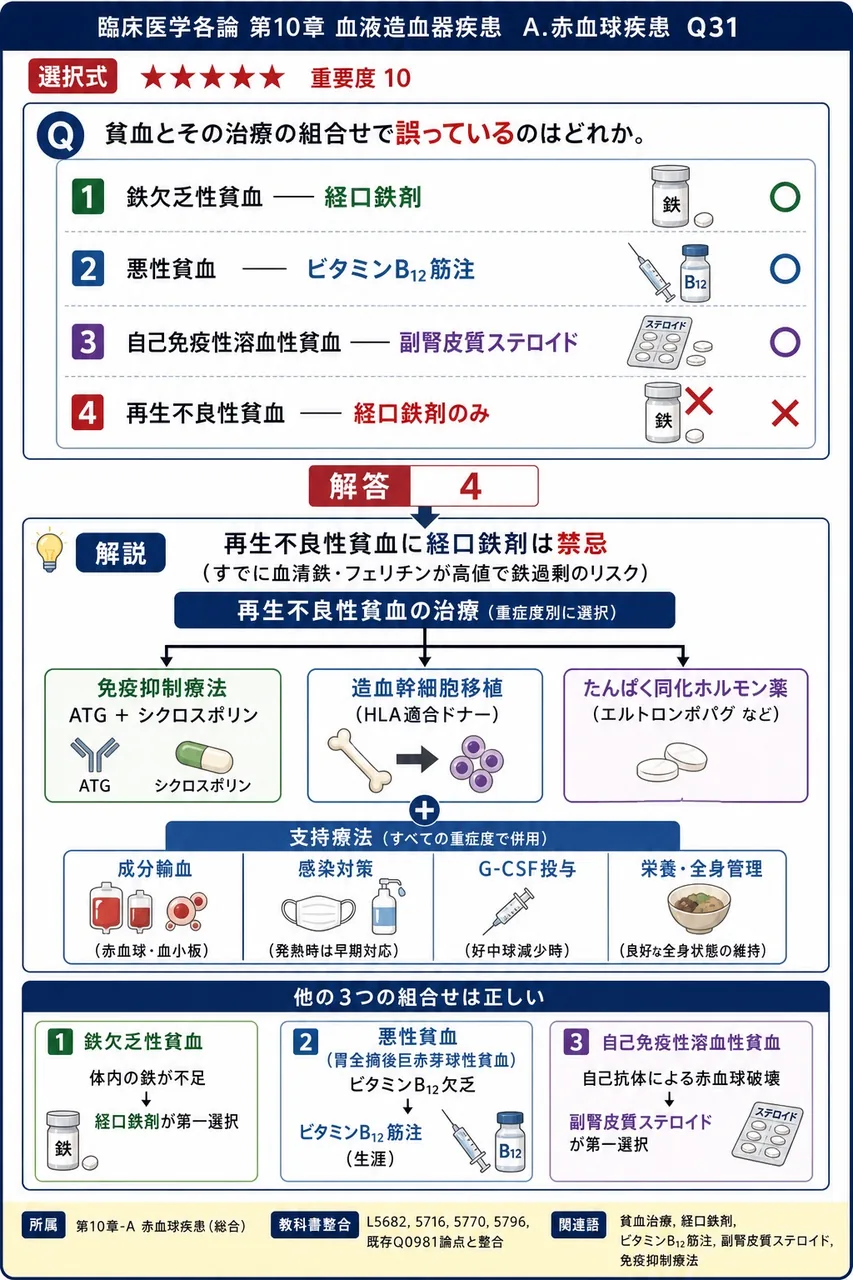 貧血とその治療の組合せで**誤っている**のはどれか。 解説図