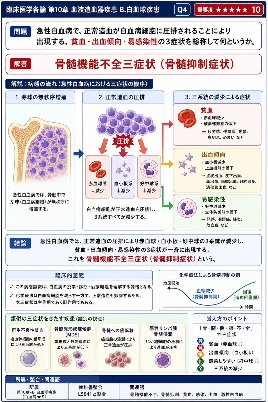 急性白血病で、正常造血が白血病細胞に圧排されることにより出現する、貧血・出血傾向・易感染性の3症状を総称して何というか。 解説図
