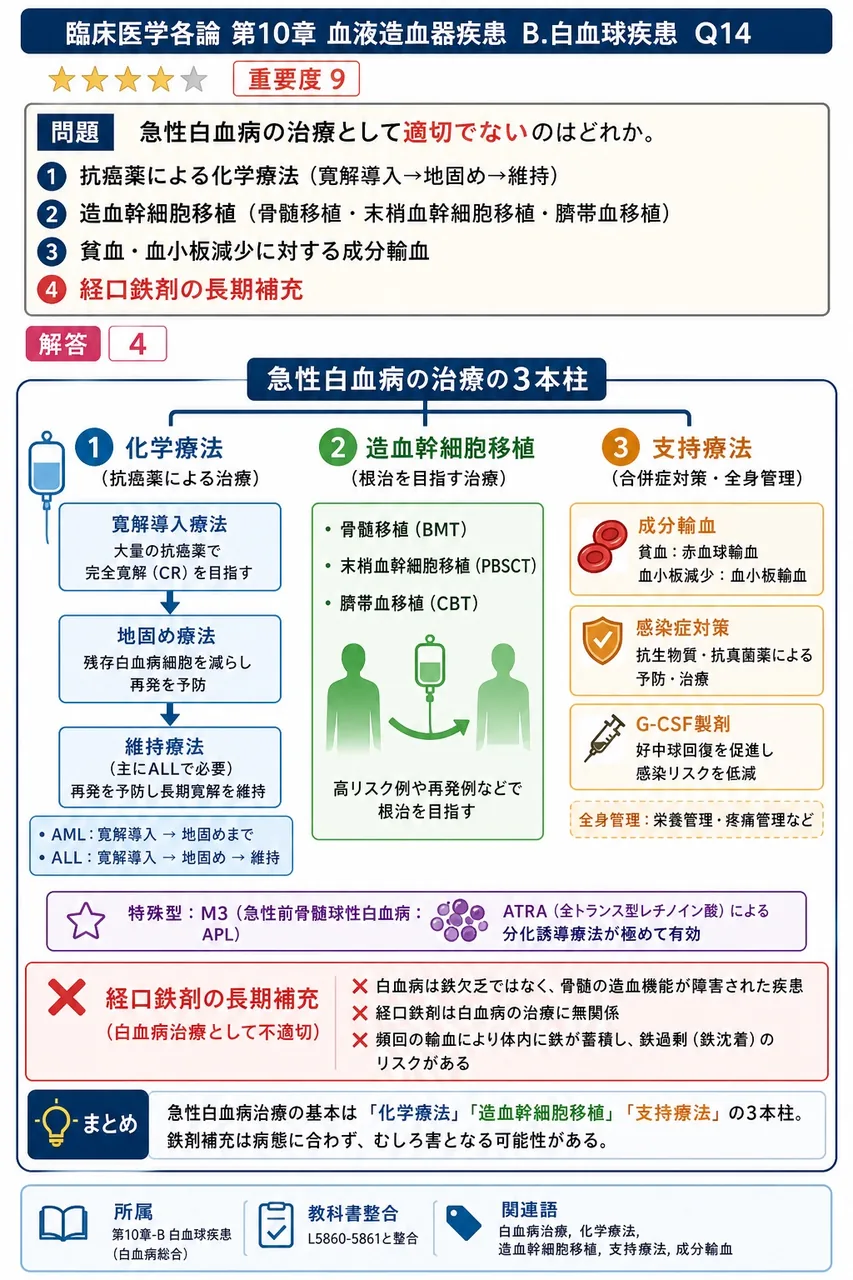 急性白血病の治療として**適切でない**のはどれか。 解説図