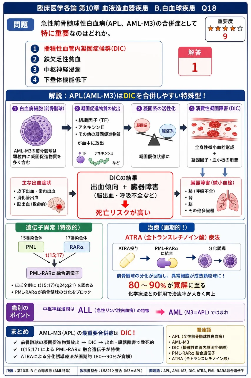 急性前骨髄球性白血病(APL、AML-M3)の合併症として**特に重要**なのはどれか。 解説図
