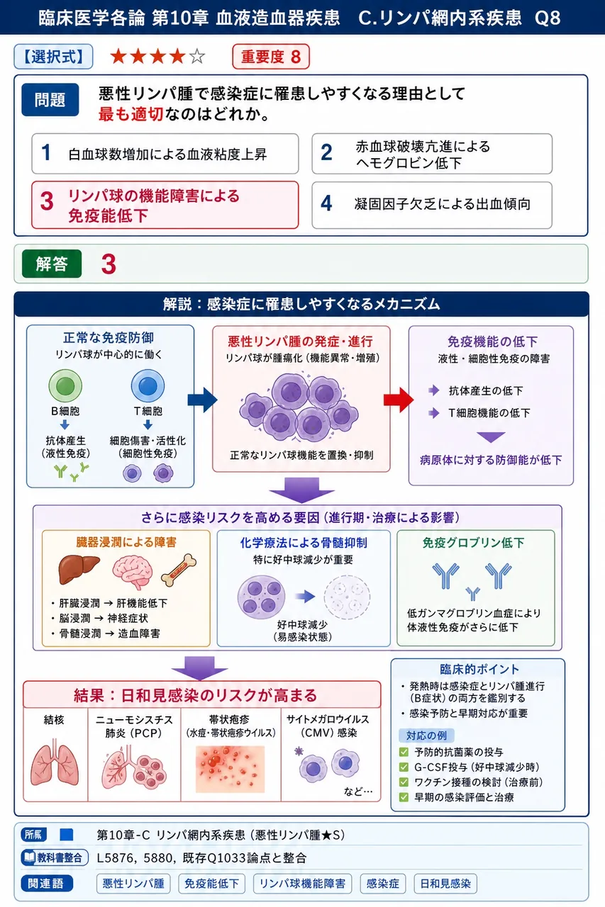 悪性リンパ腫で感染症に罹患しやすくなる理由として**最も適切**なのはどれか。 解説図