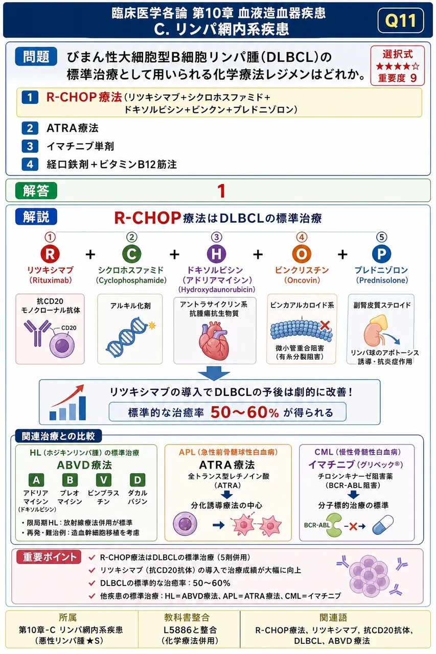 びまん性大細胞型B細胞リンパ腫(DLBCL)の標準治療として用いられる化学療法レジメンはどれか。 解説図