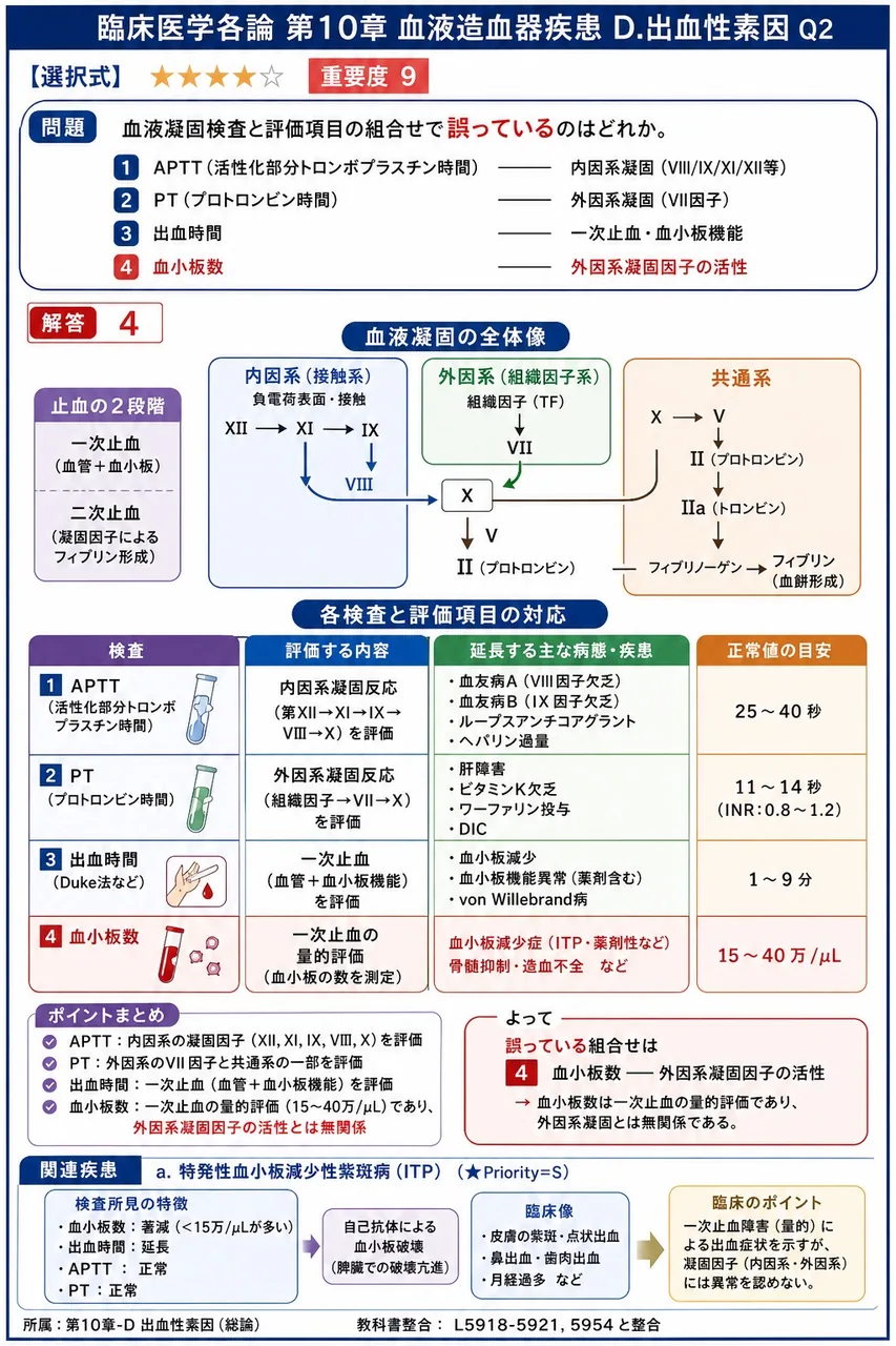 血液凝固検査と評価項目の組合せで**誤っている**のはどれか。 解説図
