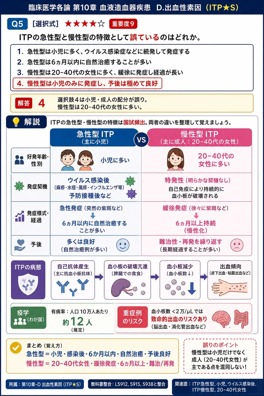 ITPの急性型と慢性型の特徴として**誤っている**のはどれか。 解説図