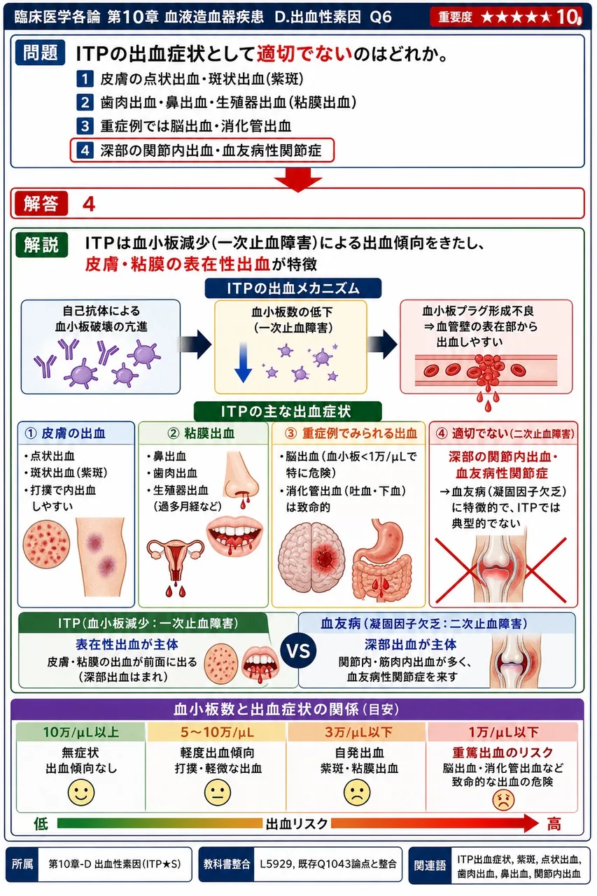 ITPの出血症状として**適切でない**のはどれか。 解説図