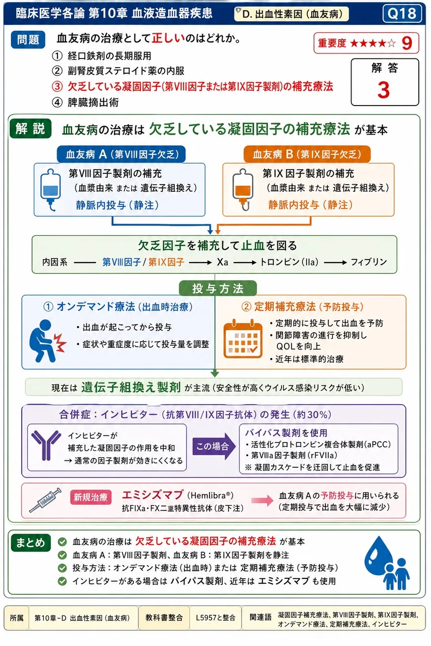 血友病の治療として**正しい**のはどれか。 解説図