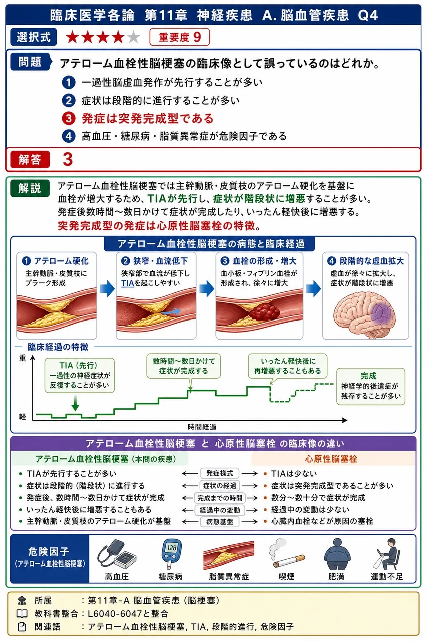 アテローム血栓性脳梗塞の臨床像として誤っているのはどれか。 解説図