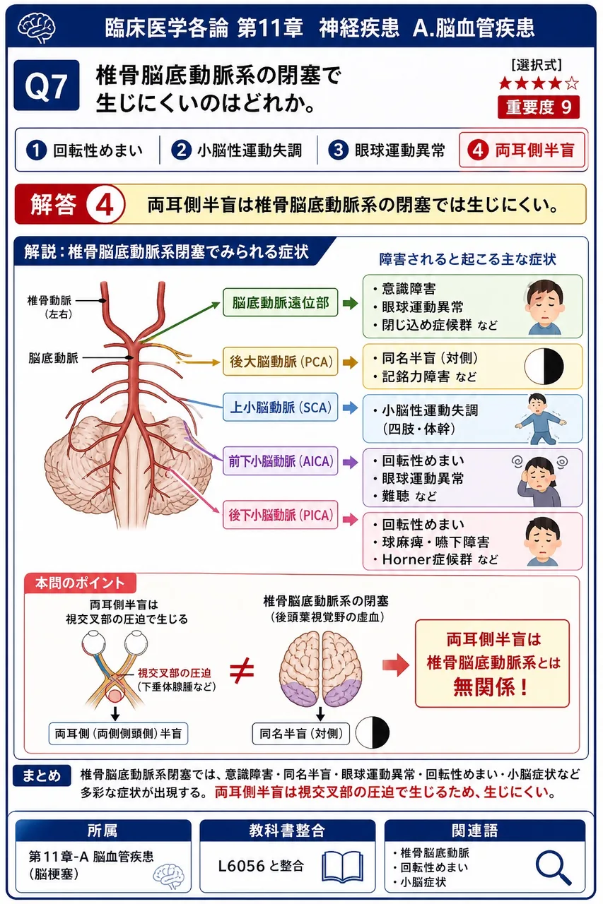 椎骨脳底動脈系の閉塞で生じにくいのはどれか。 解説図