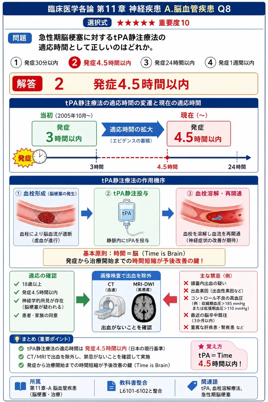 急性期脳梗塞に対するtPA静注療法の適応時間として正しいのはどれか。 解説図