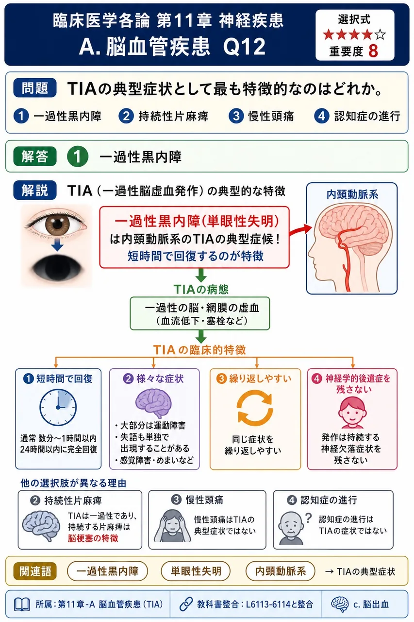 TIAの典型症状として最も特徴的なのはどれか。 解説図