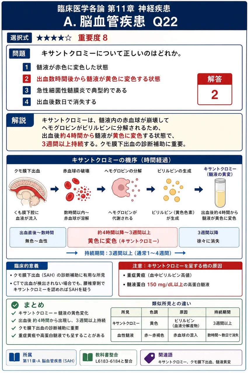 キサントクロミーについて正しいのはどれか。 解説図