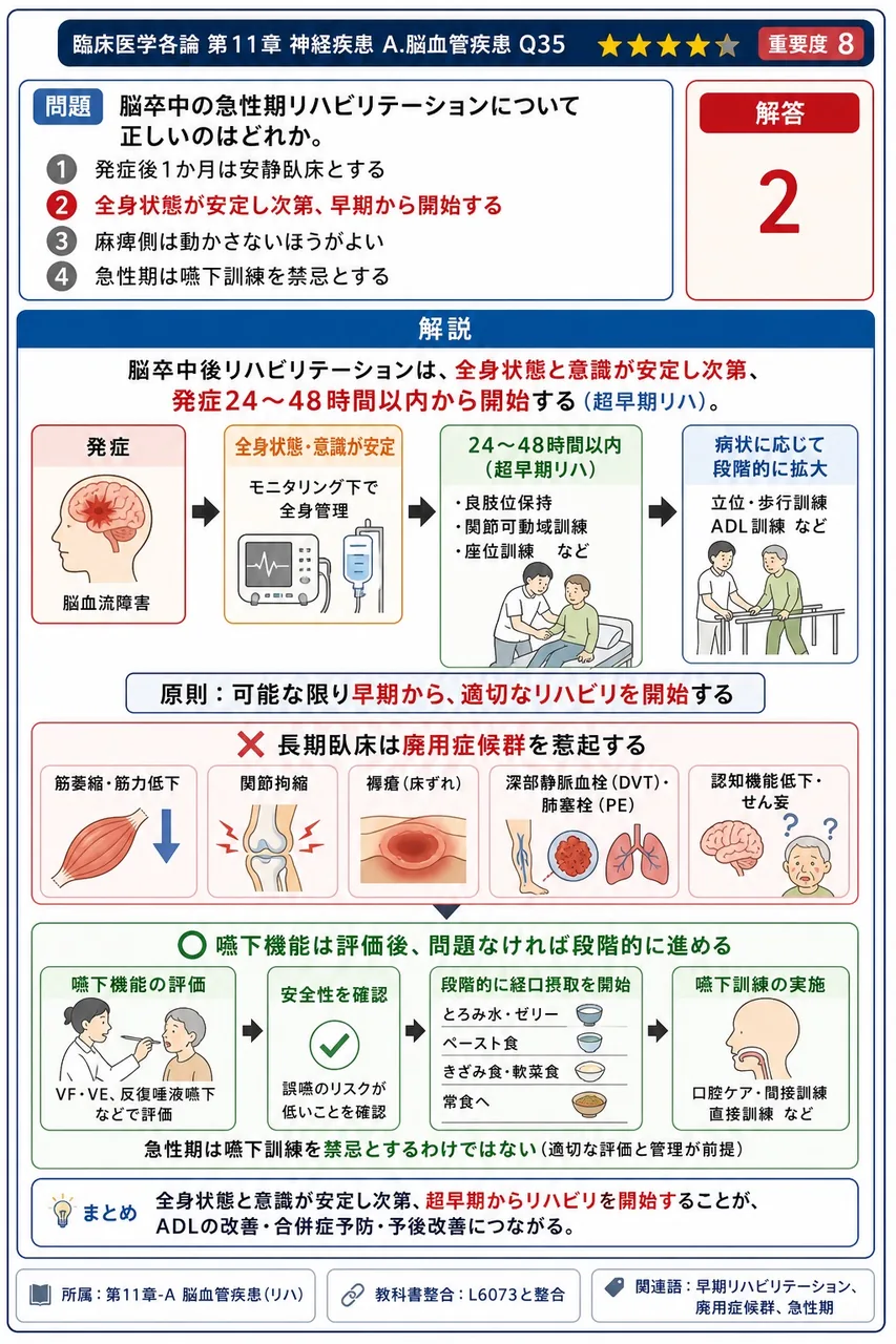 脳卒中の急性期リハビリテーションについて正しいのはどれか。 解説図