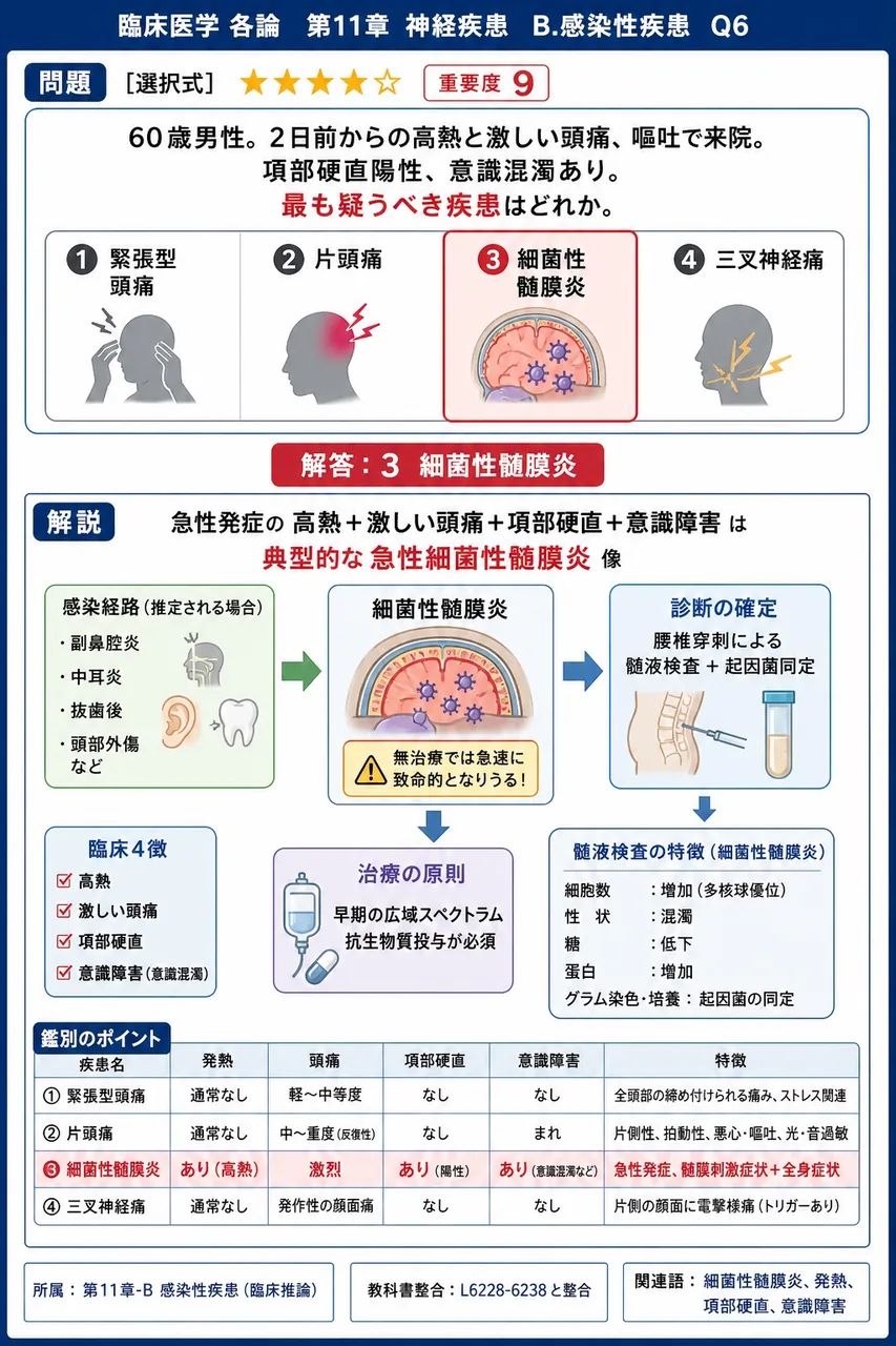 「60歳男性。2日前からの高熱と激しい頭痛、嘔吐で来院。項部硬直陽性、意識混濁あり。」最も疑うべき疾患はどれか。 解説図