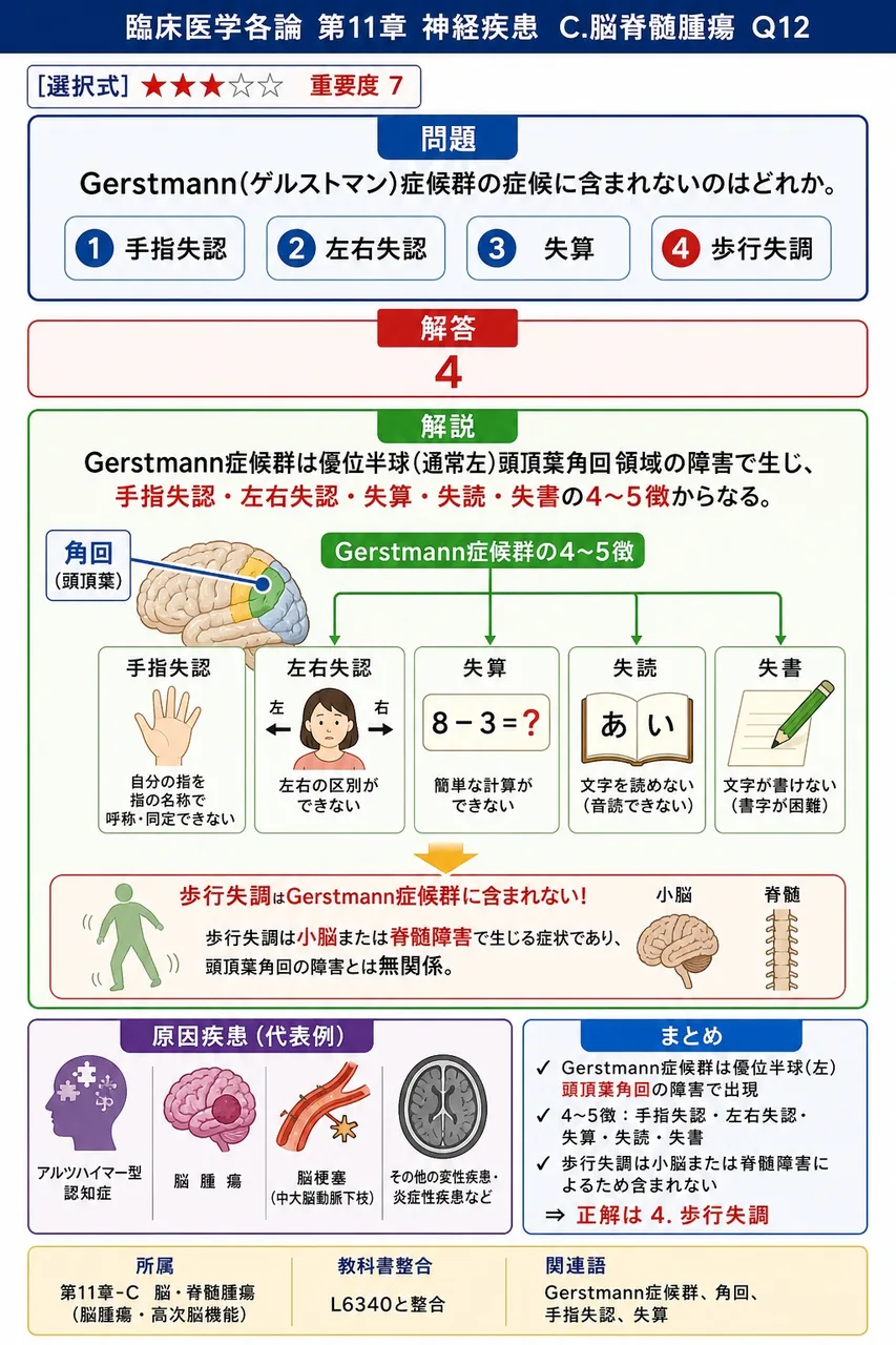 Gerstmann(ゲルストマン)症候群の症候に含まれないのはどれか。 解説図
