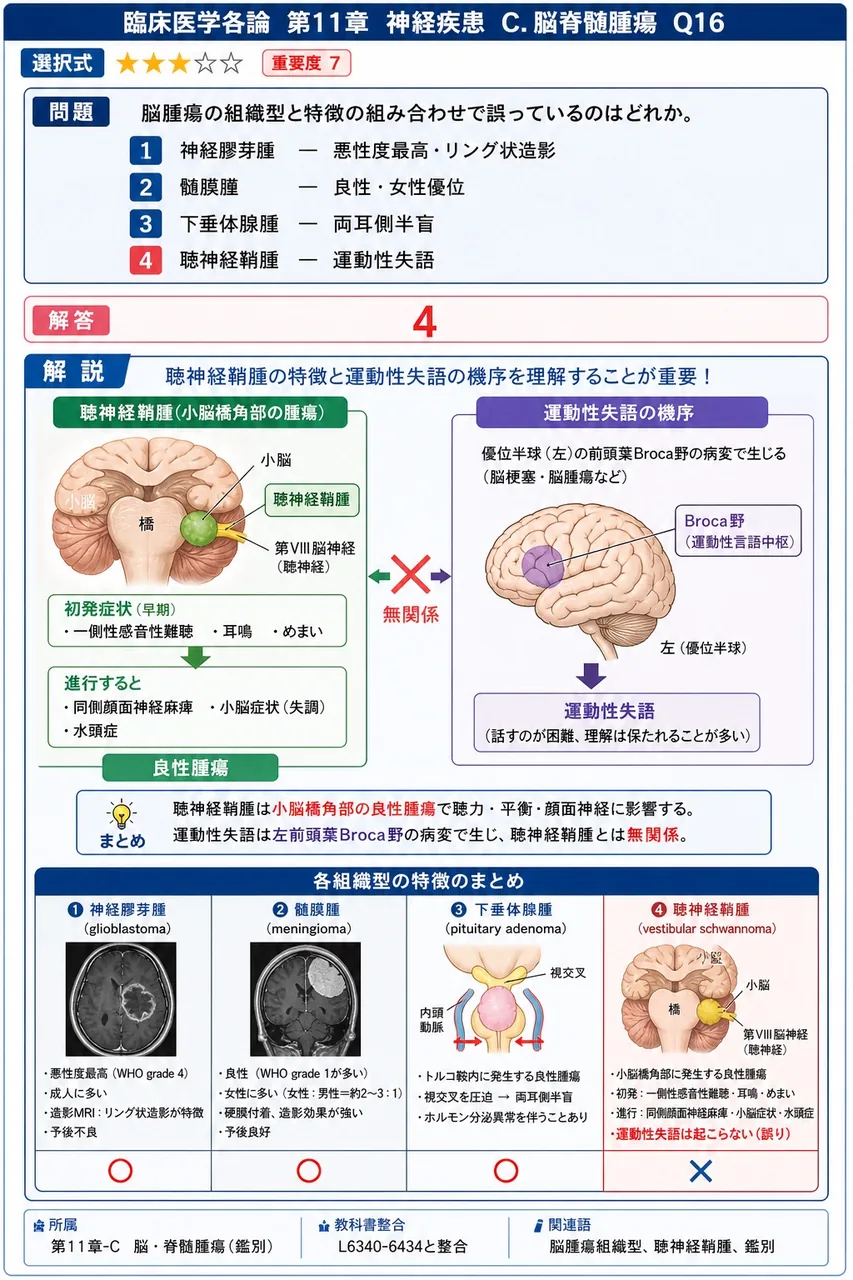 脳腫瘍の組織型と特徴の組み合わせで誤っているのはどれか。 解説図