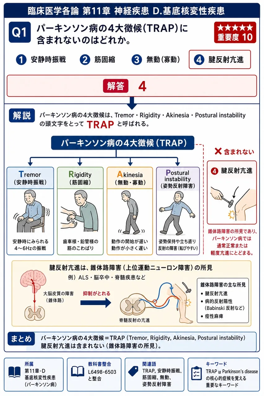 パーキンソン病の4大徴候(TRAP)に含まれないのはどれか。 解説図