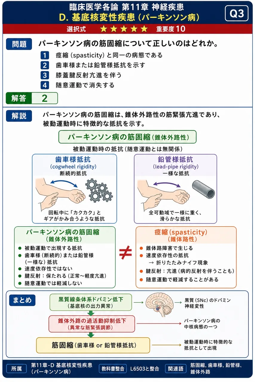 パーキンソン病の筋固縮について正しいのはどれか。 解説図