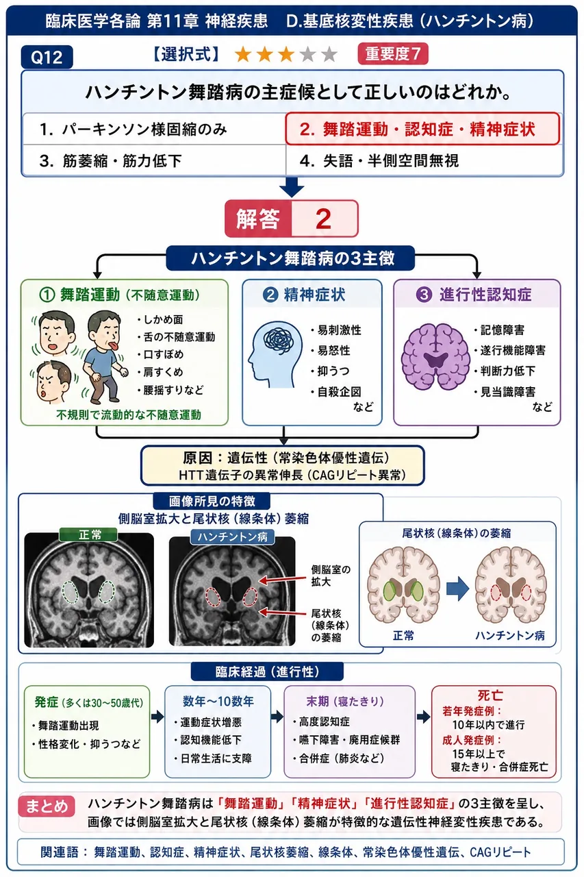 ハンチントン舞踏病の主症候として正しいのはどれか。 解説図