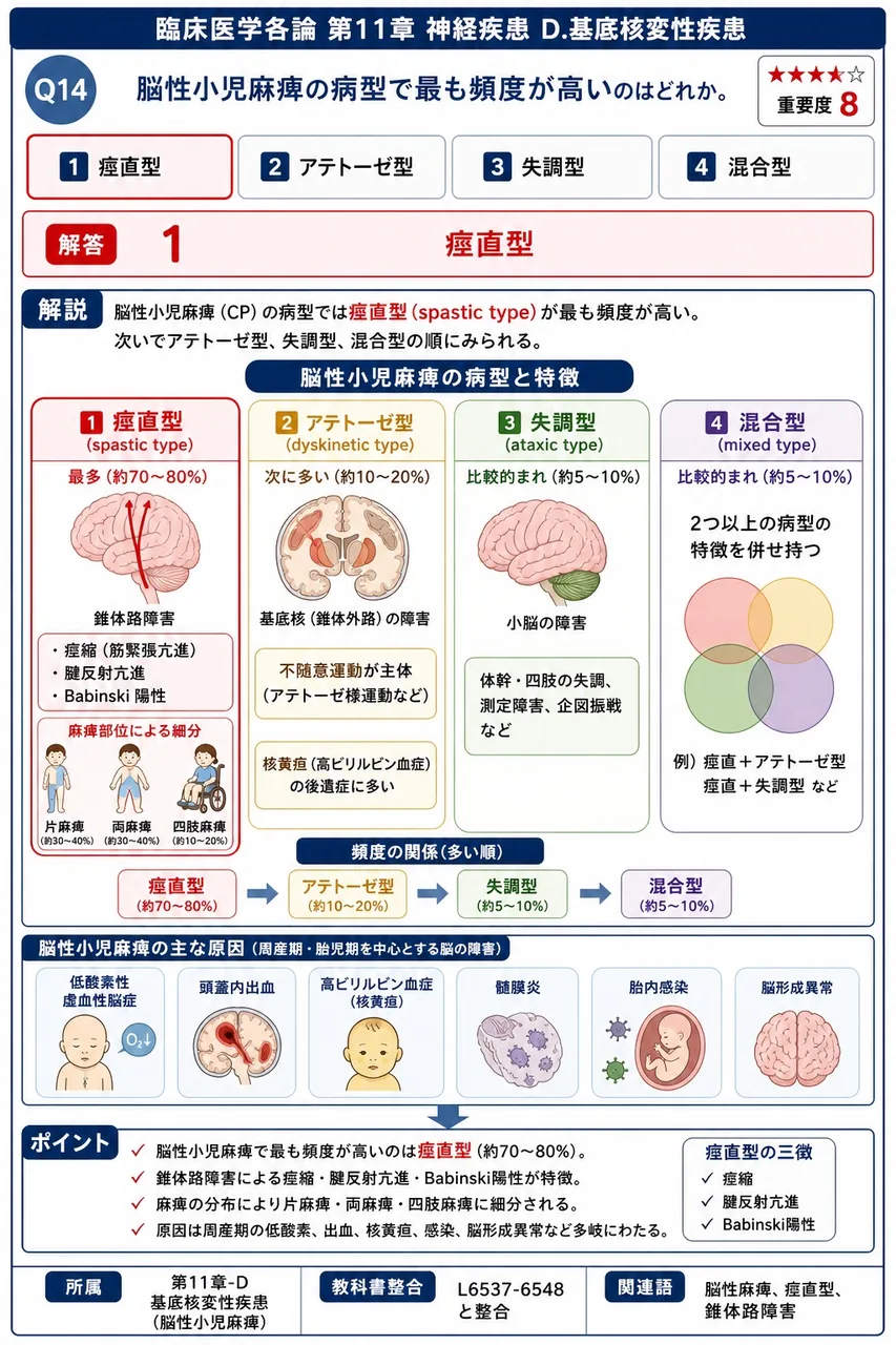 脳性小児麻痺の病型で最も頻度が高いのはどれか。 解説図