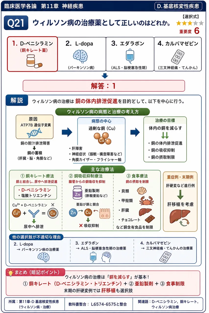 ウィルソン病の治療薬として正しいのはどれか。 解説図