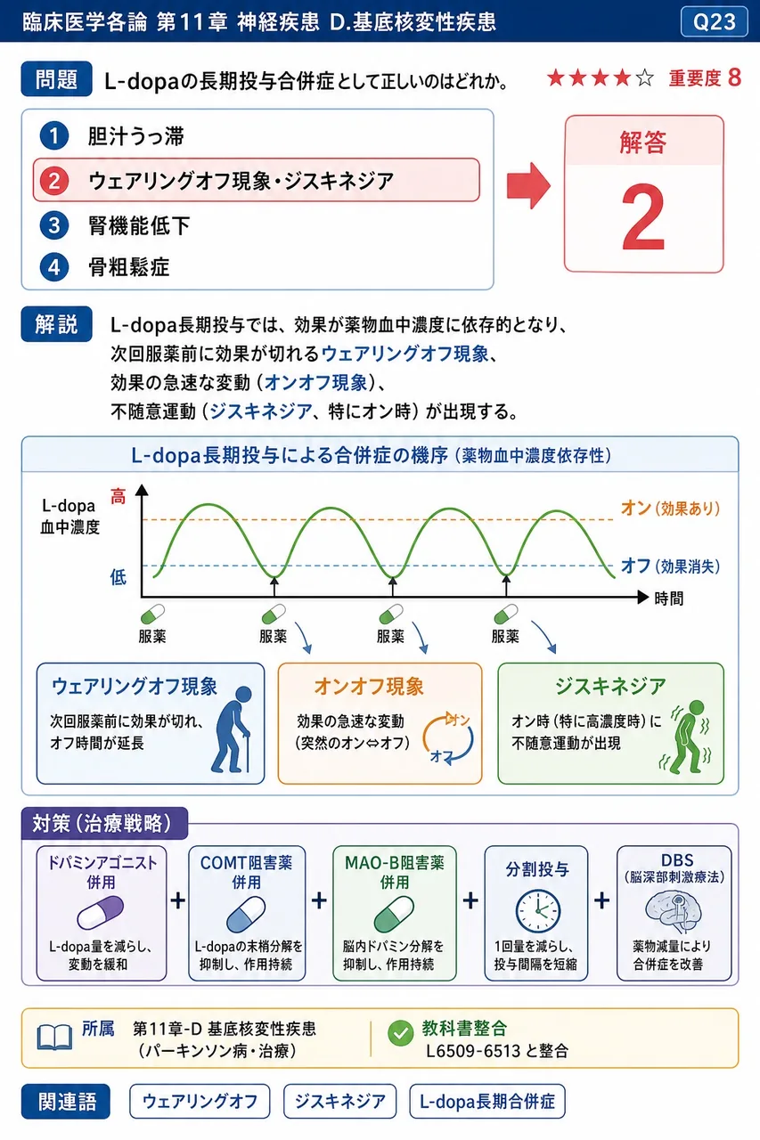 L-dopaの長期投与合併症として正しいのはどれか。 解説図