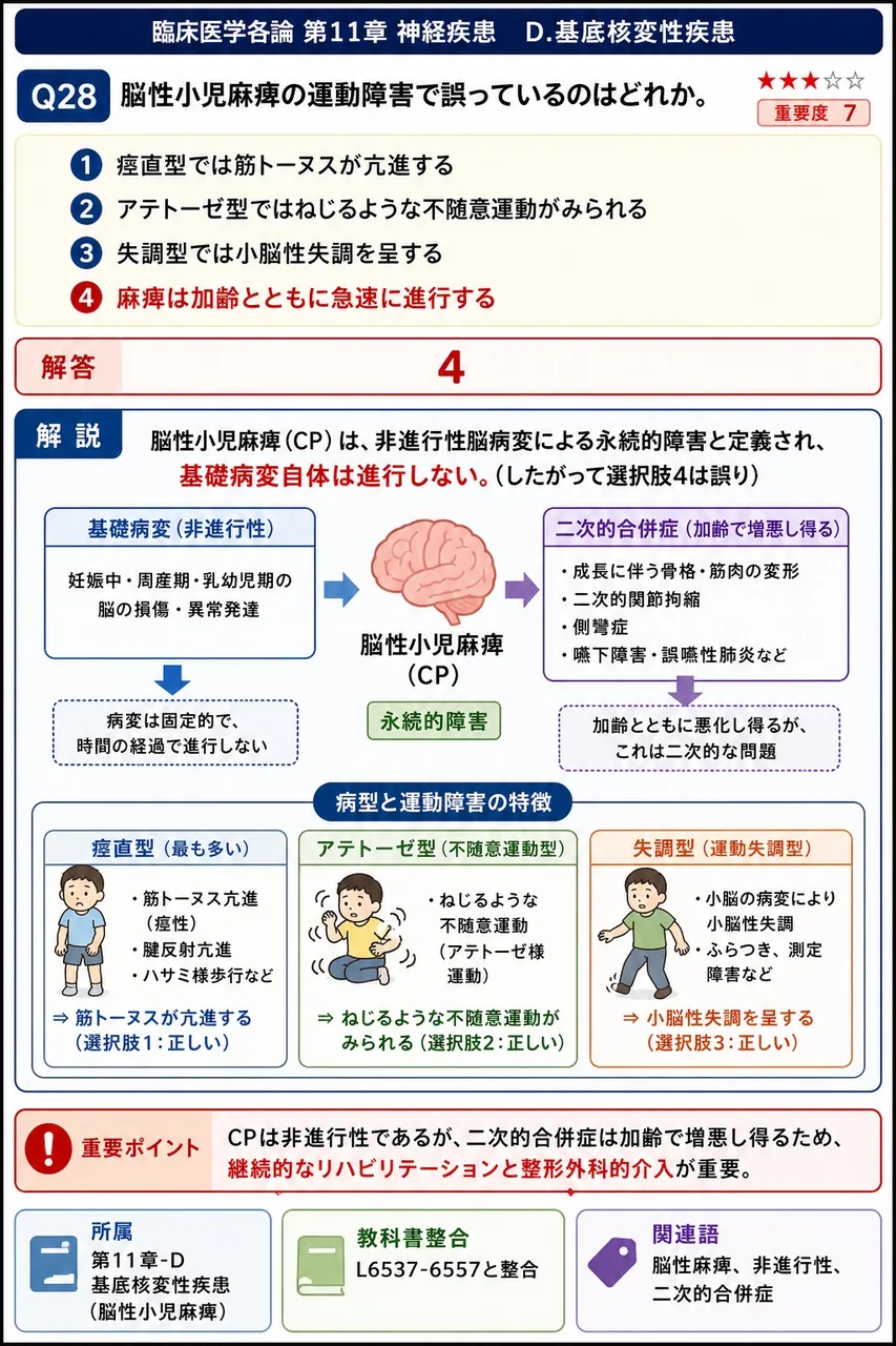 脳性小児麻痺の運動障害で誤っているのはどれか。 解説図