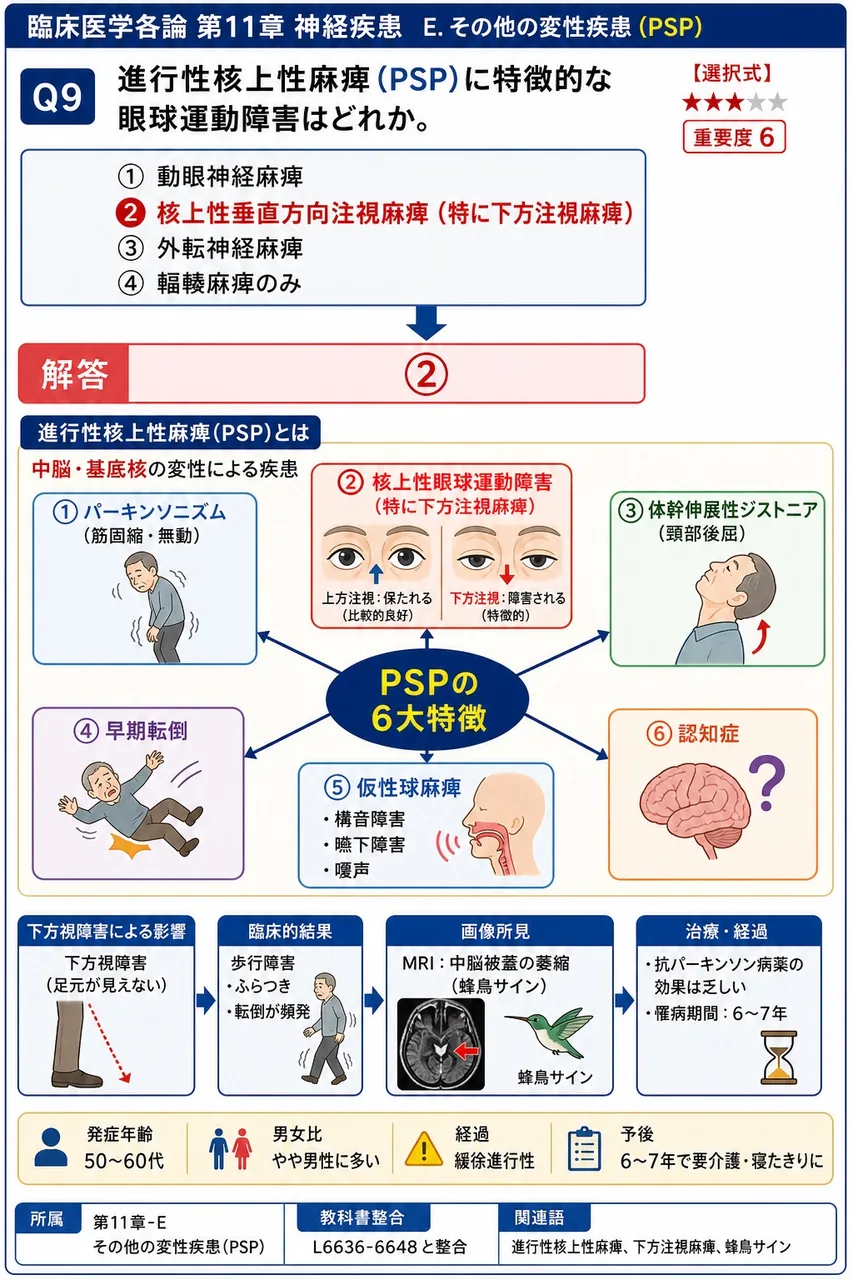 進行性核上性麻痺(PSP)に特徴的な眼球運動障害はどれか。 解説図