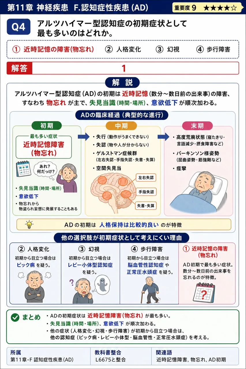アルツハイマー型認知症の初期症状として最も多いのはどれか。 解説図